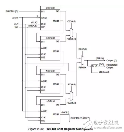 FPGA学习：分布式RAM和Block ram,FPGA学习：分布式RAM和Block ram,第4张