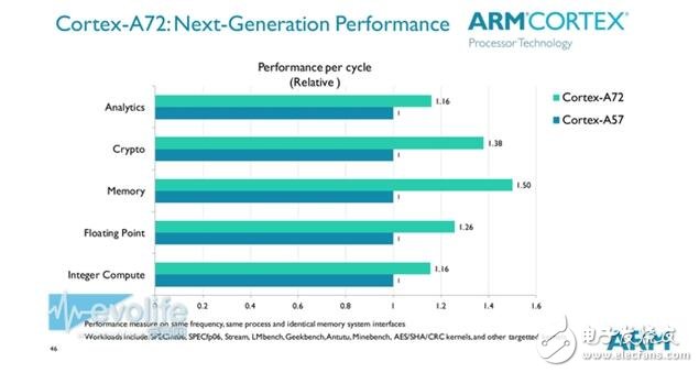 ARM CortexA-72处理器介绍 处理器性能怎么样,ARM CortexA-72处理器介绍 处理器性能怎么样,第3张