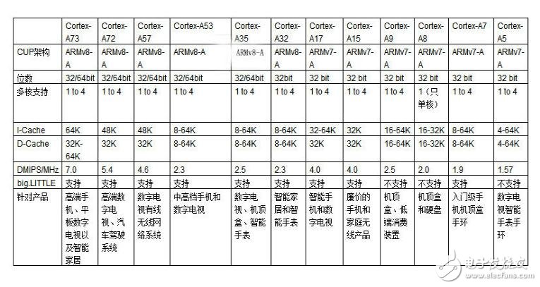 ARM CortexA-72处理器介绍 处理器性能怎么样,ARM CortexA-72处理器介绍 处理器性能怎么样,第7张