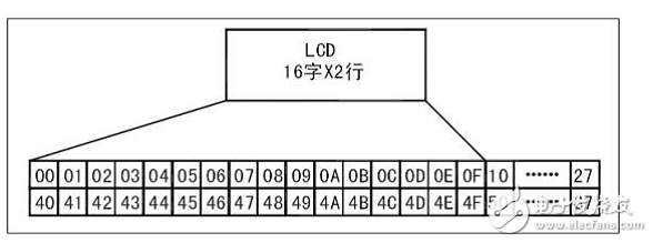 LCD1602是什么？关于LCD1602液晶模块的显示问题？,LCD1602是什么？关于LCD1602液晶模块的显示问题？,第4张