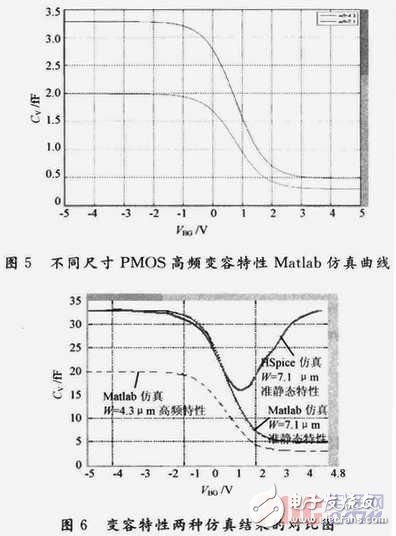 PMOS集成变容管高频简化模型的设计,PMOS集成变容管高频简化模型的设计,第12张
