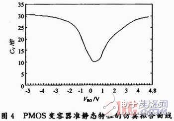 PMOS集成变容管高频简化模型的设计,PMOS集成变容管高频简化模型的设计,第11张