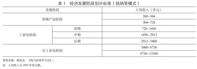 “一带一路”沿线国家电力投资需求综合评价和电力供需形势的简要评述,“一带一路”沿线国家电力投资需求综合评价和电力供需形势的简要评述,第2张