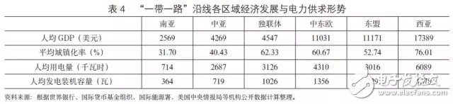 “一带一路”沿线国家电力投资需求综合评价和电力供需形势的简要评述,“一带一路”沿线国家电力投资需求综合评价和电力供需形势的简要评述,第5张