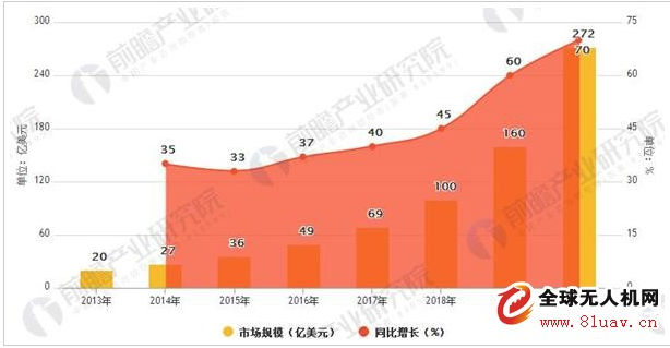 中国无人机行业市场发展分析预测,中国无人机行业市场发展分析预测,第3张