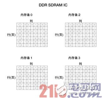 DRAM、SDRAM及DDR SDRAM之间的概念详解,DRAM、SDRAM及DDR SDRAM之间的概念详解,第4张