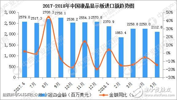 2018年1-5月中国液晶显示板累计进口数量达到9.0亿个,2018年1-5月中国液晶显示板累计进口数量达到9.0亿个,第3张