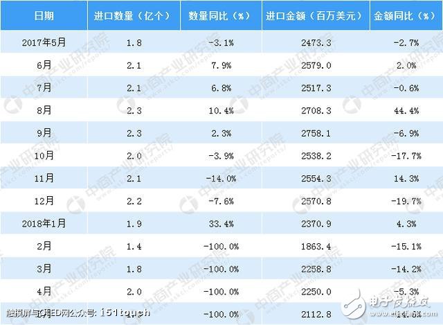 2018年1-5月中国液晶显示板累计进口数量达到9.0亿个,2018年1-5月中国液晶显示板累计进口数量达到9.0亿个,第4张