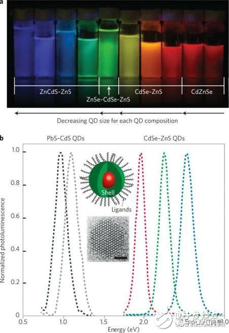 对量子点技术的分析,对量子点技术的分析,第2张