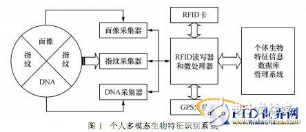 基于无限射频识别技术RFID的人身份识别系统0设计,基于无限射频识别技术RFID的人身份识别系统0设计,第2张
