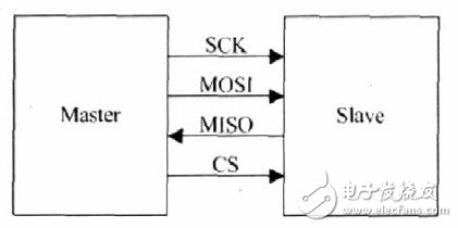 SPI总线是什么？FPGA串行外围接口SPI设计应如何实现？,SPI总线是什么？FPGA串行外围接口SPI设计应如何实现？,第2张