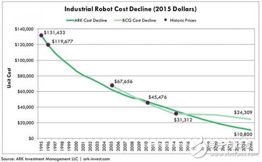 为何工业机器人的增长如此之快,为何工业机器人的增长如此之快,第2张