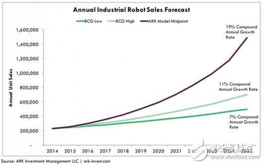 为何工业机器人的增长如此之快,为何工业机器人的增长如此之快,第3张