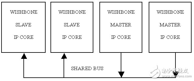 什么是WISHBONE总线？怎样设计一个基于WISHBONE总线FLASH闪存接口？,什么是WISHBONE总线？怎样设计一个基于WISHBONE总线FLASH闪存接口？,第2张