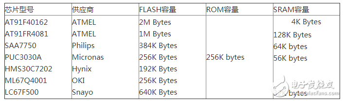 32位RISC CPU ARM芯片有哪些应用？应该怎样选型？,32位RISC CPU ARM芯片有哪些应用？应该怎样选型？,第2张