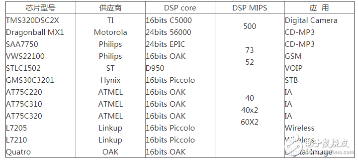 32位RISC CPU ARM芯片有哪些应用？应该怎样选型？,32位RISC CPU ARM芯片有哪些应用？应该怎样选型？,第4张