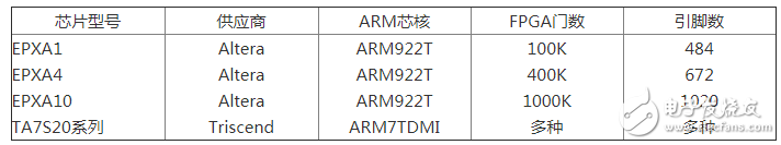 32位RISC CPU ARM芯片有哪些应用？应该怎样选型？,32位RISC CPU ARM芯片有哪些应用？应该怎样选型？,第5张