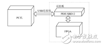 怎样设计一个基于EDA技术的硬件加密系统？,怎样设计一个基于EDA技术的硬件加密系统？,第2张