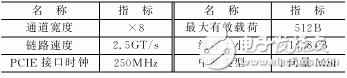 软件无线电中双缓冲模式PCIE总线的设计与实现,软件无线电中双缓冲模式PCIE总线的设计与实现,第7张