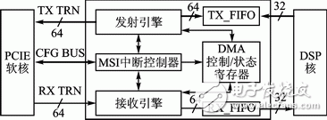 软件无线电中双缓冲模式PCIE总线的设计与实现,软件无线电中双缓冲模式PCIE总线的设计与实现,第8张