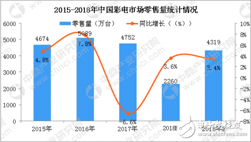 2018年中国彩电市场预测分析,2018年中国彩电市场预测分析,第2张