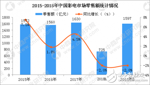 2018年中国彩电市场预测分析,2018年中国彩电市场预测分析,第3张