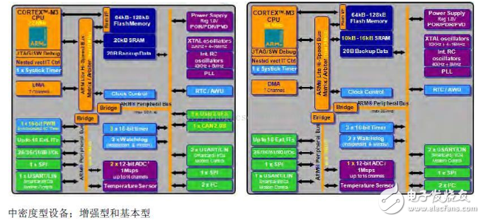 浅谈STM32芯片行丝印含义，固件库命名规则及三大结构发展图示,浅谈STM32芯片行丝印含义，固件库命名规则及三大结构发展图示,第2张