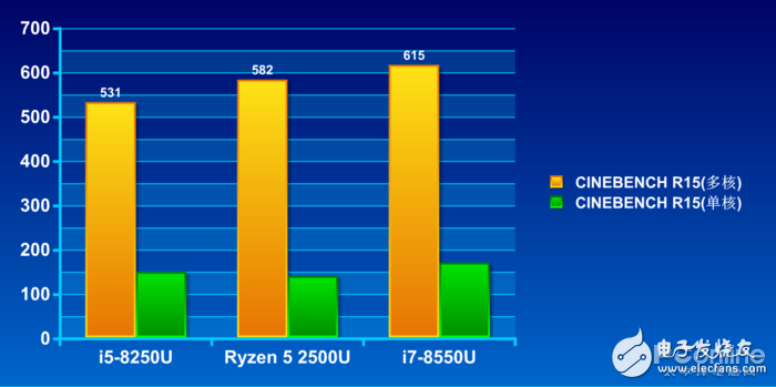 Intel八代低压酷睿处理器和Ryzen 5 2500U处理器到底谁更好？让我们来对比一下,Intel八代低压酷睿处理器和Ryzen 5 2500U处理器到底谁更好？让我们来对比一下,第3张