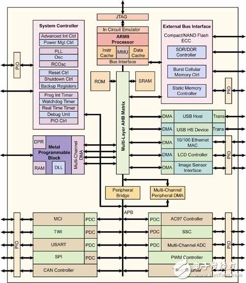 如何在可定制微控制器的高效平台上设计开发系统级芯片？,如何在可定制微控制器的高效平台上设计开发系统级芯片？,第2张