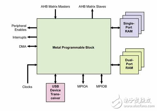如何在可定制微控制器的高效平台上设计开发系统级芯片？,如何在可定制微控制器的高效平台上设计开发系统级芯片？,第3张