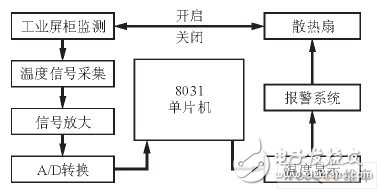 利用单片机对温度进行控制的工业屏柜散热设计方案,利用单片机对温度进行控制的工业屏柜散热设计方案,第2张