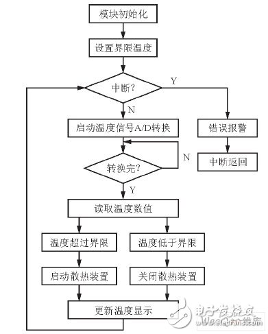 利用单片机对温度进行控制的工业屏柜散热设计方案,利用单片机对温度进行控制的工业屏柜散热设计方案,第5张