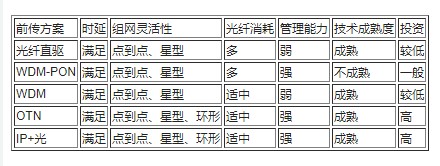 中国移动5G网络建设，前传承载解决方案介绍,中国移动5G网络建设，前传承载解决方案介绍,第2张