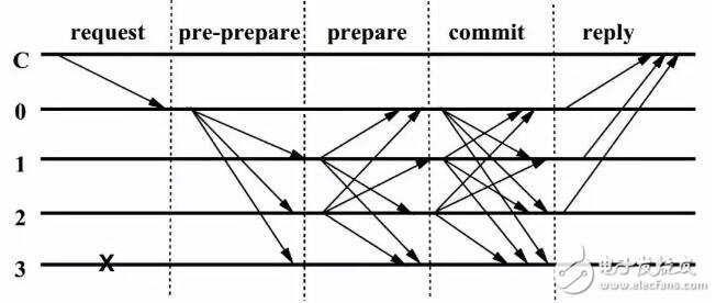 区块链项目中共识算法的分类，及存在的问题分析,区块链项目中共识算法的分类，及存在的问题分析,第2张