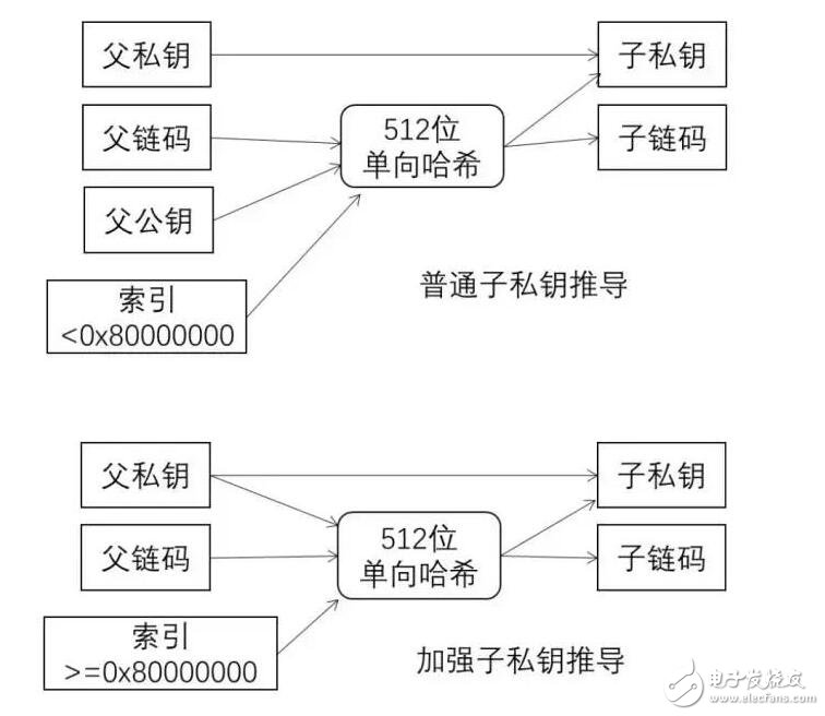 硬件钱包如何用种子生成各种币的钱包的？,硬件钱包如何用种子生成各种币的钱包的？,第6张