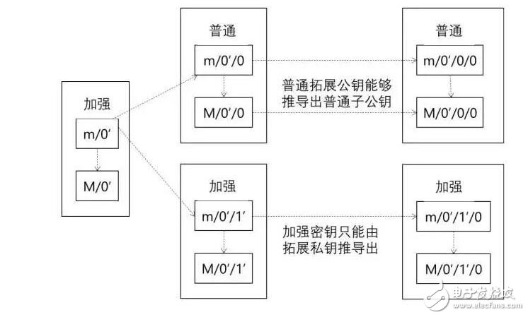 硬件钱包如何用种子生成各种币的钱包的？,硬件钱包如何用种子生成各种币的钱包的？,第7张