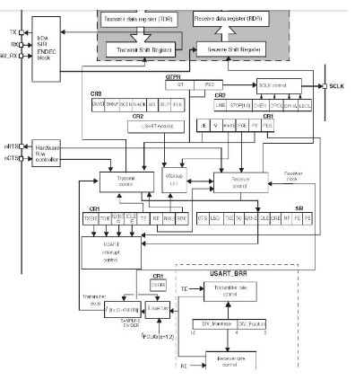 基于STM32F4单片机USART寄存器控制的设计,基于STM32F4单片机USART寄存器控制的设计,第2张