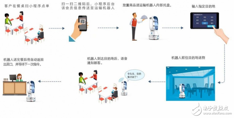 服务机器人将在未来五年内迎来前所未有的迅速增长,服务机器人将在未来五年内迎来前所未有的迅速增长,第4张