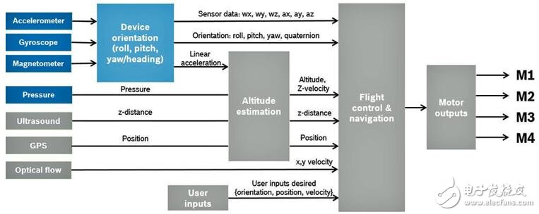 高性能MEMS传感器助力无人机飞行性能提高,高性能MEMS传感器助力无人机飞行性能提高,第5张