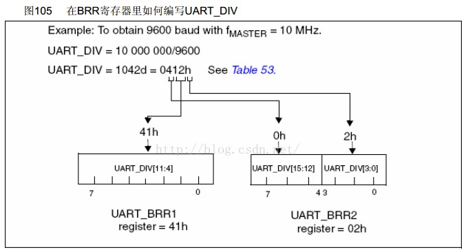 STM8S的通用异步收发器UART的原理解析,STM8S的通用异步收发器UART的原理解析,第2张