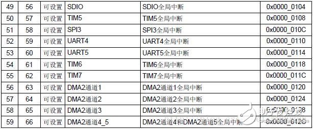 STM32单片机优先级的定义,STM32单片机优先级的定义,第7张