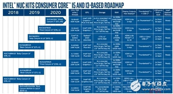 Intel新一代高性能的NUC迷你机平台曝光 工艺还是14nm热设计功耗都保持在45W,第2张