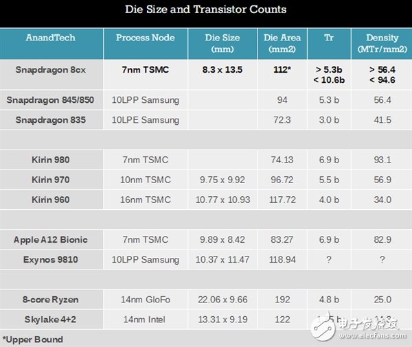 骁龙8cx晶圆预计面积大约112平方毫米 达到AMD14nm锐龙八核心的大约60％,第2张