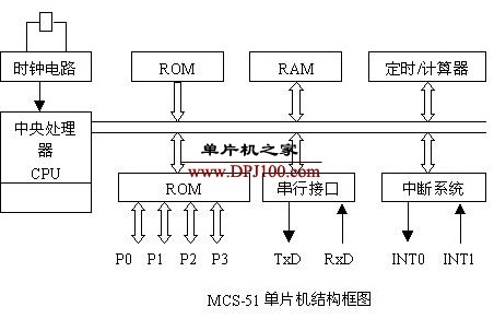 MCS-51单片机内部结构及功能详解,MCS-51单片机内部结构及功能详解,第2张