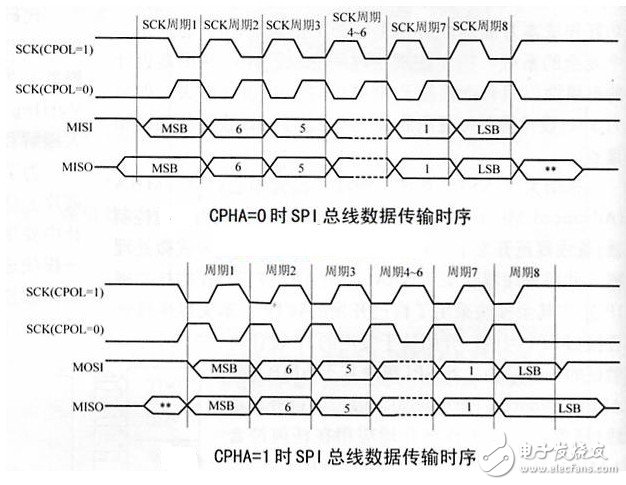 STM32单片机SPI极性和相位的设置方法,STM32单片机SPI极性和相位的设置方法,第3张