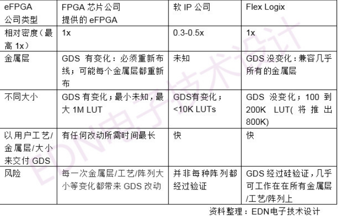 eFPGA的工作方式与FPGA芯片类似 其中有可编程互连,eFPGA的工作方式与FPGA芯片类似 其中有可编程互连 ,第2张