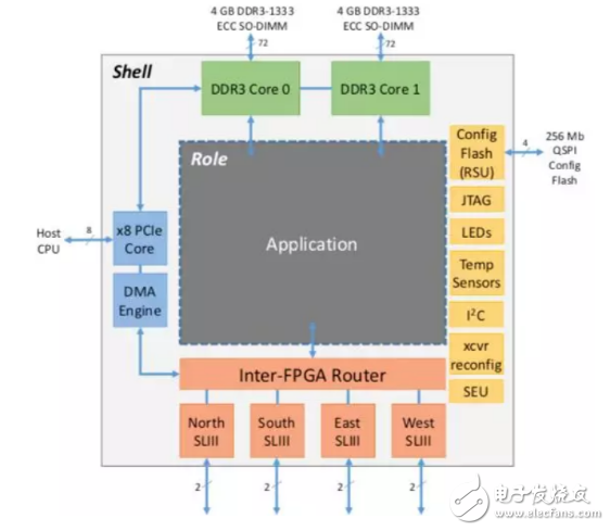 三种主流的FPGA虚拟化技术的实现方法详解,三种主流的FPGA虚拟化技术的实现方法详解,第5张