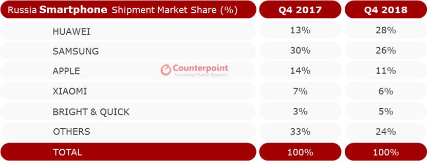 Counterpoint：2018年Q4华为集团超越三星成为俄罗斯智能手机市场销量冠军,第2张