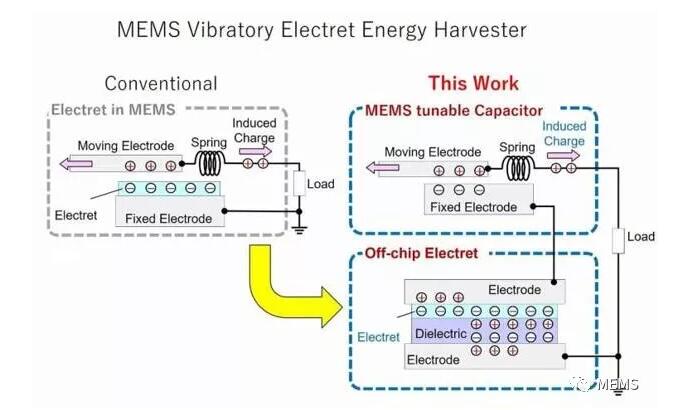 日本科学家研发新型MEMS能量收集器，利用机械振动等环境能源运行,第2张