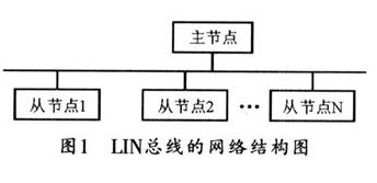 基于车门控制系统LIN总线通信系统的设计,基于车门控制系统LIN总线通信系统的设计,第2张